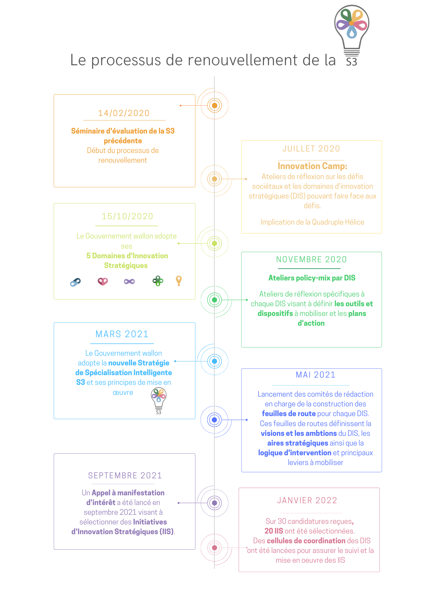 Yellow Green and Blue Futuristic Organization Process Timeline Infographic...