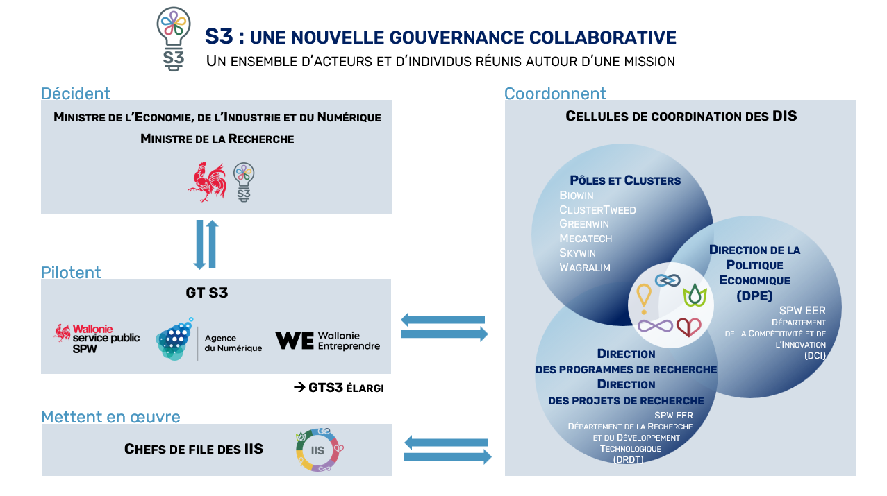 Schéma de gouvernance S3 (Directions plus détaillées).png