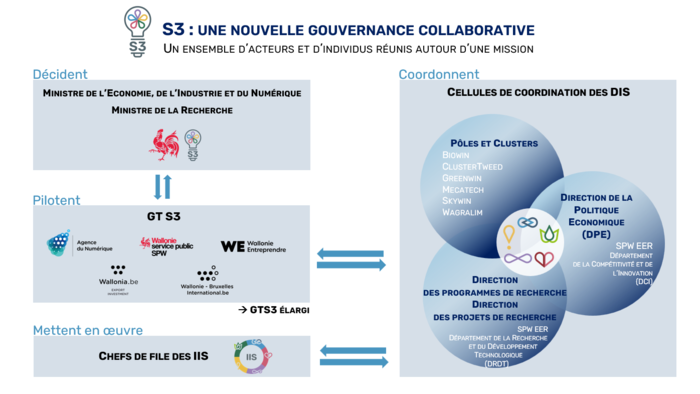 Schéma de Gouvernnace de la S3